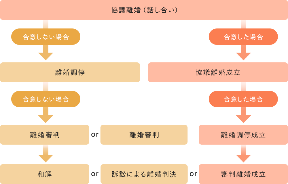 離婚成立までの流れ
