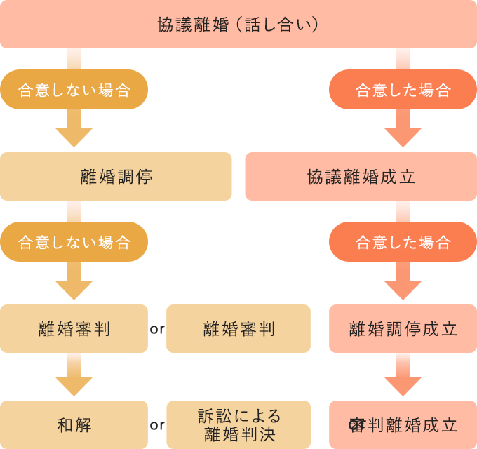 離婚成立までの流れ